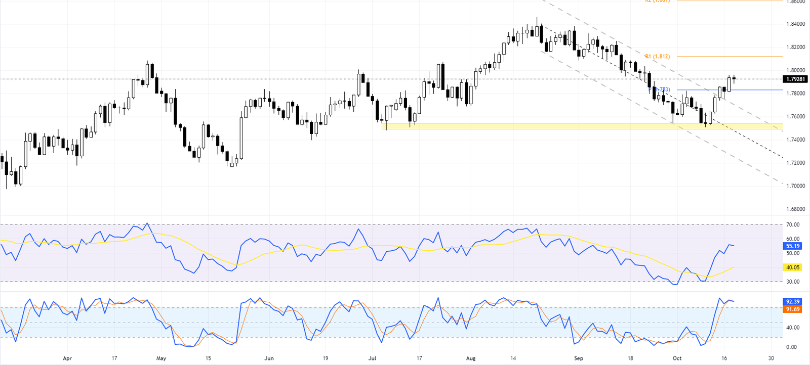 EURNZD Forecast - NZX50 and Bullish Trend Factors
