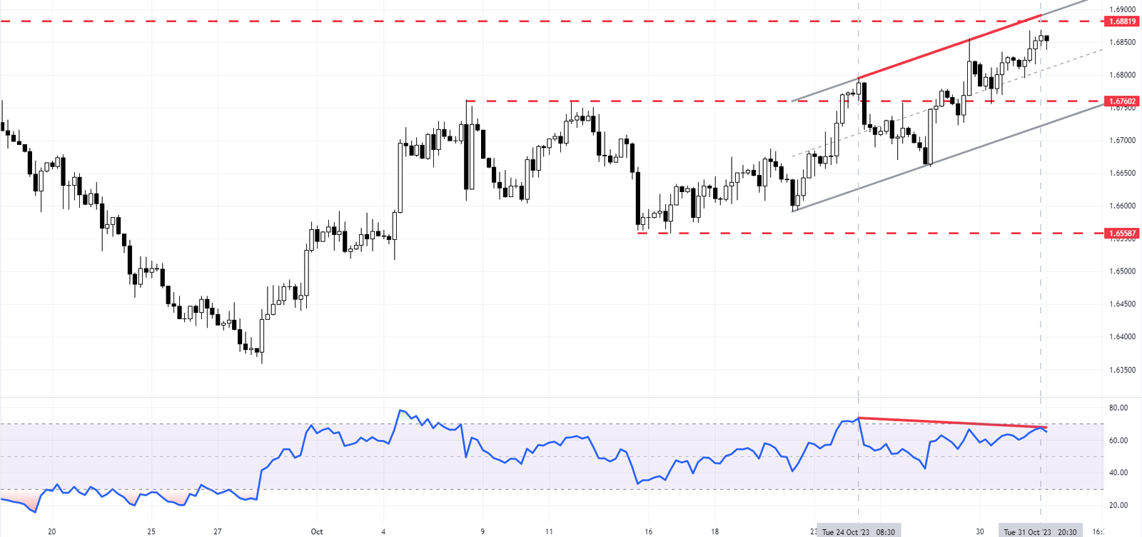 GBPCAD Forecast - A Technical Analysis Deep Dive