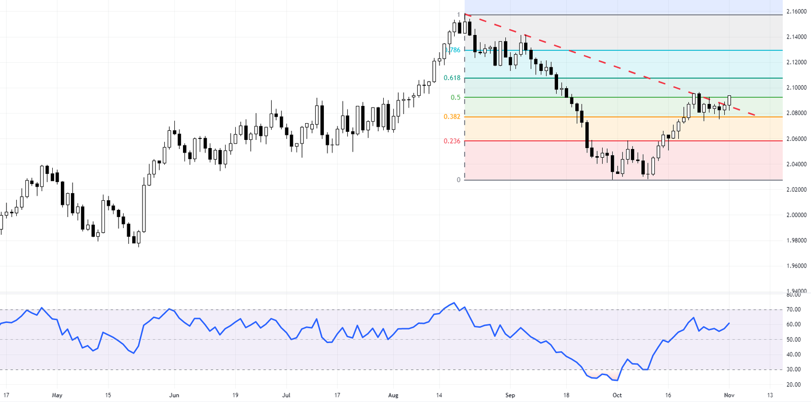 GBPNZD Forecast - A Detailed Technical Analysis