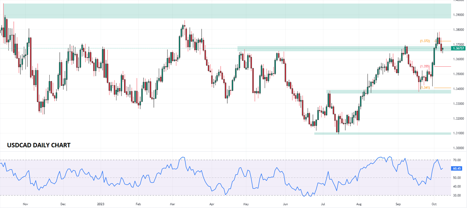USDCAD Technical Analysis - Bulls Key Support