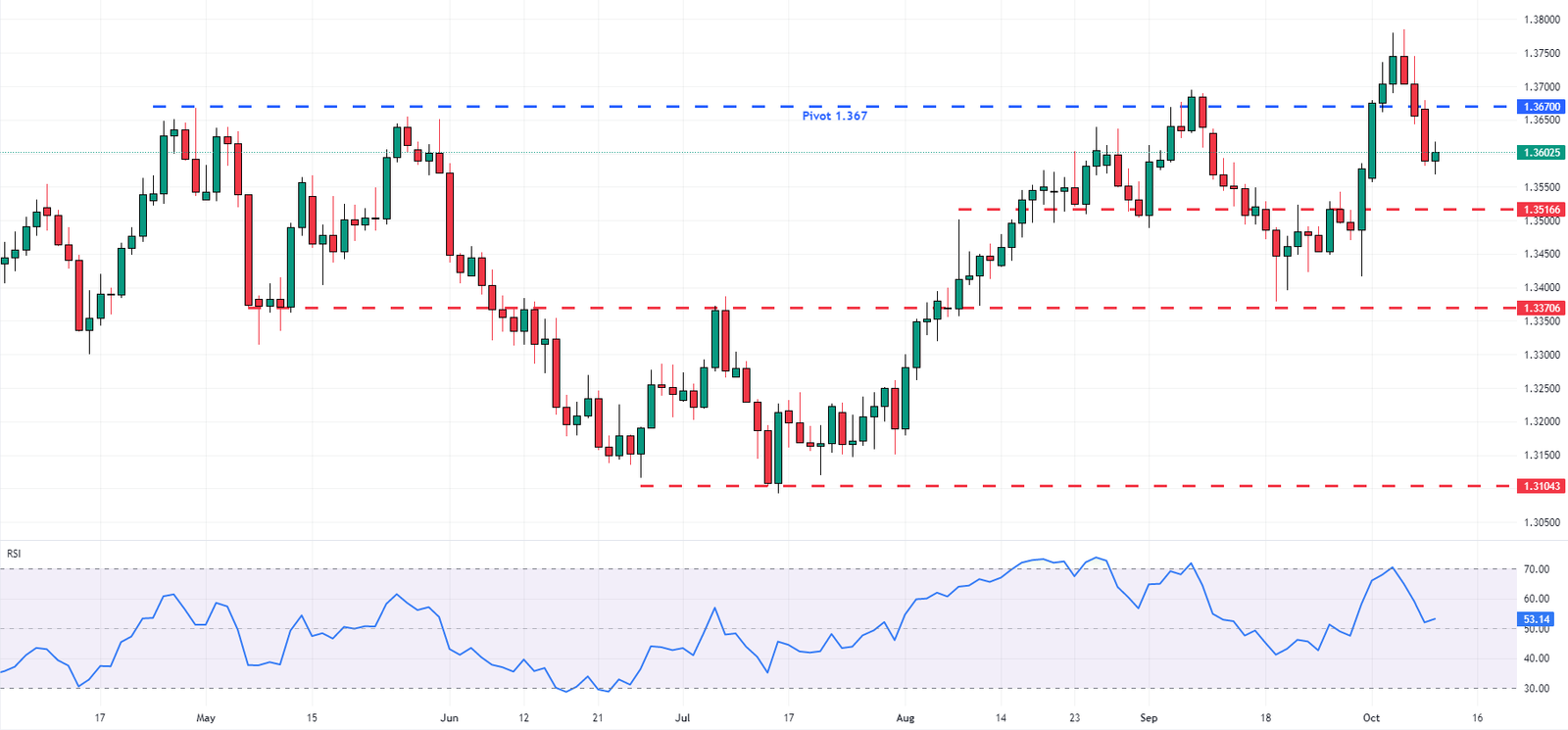 USDCAD Technical Analysis - October-10-2023