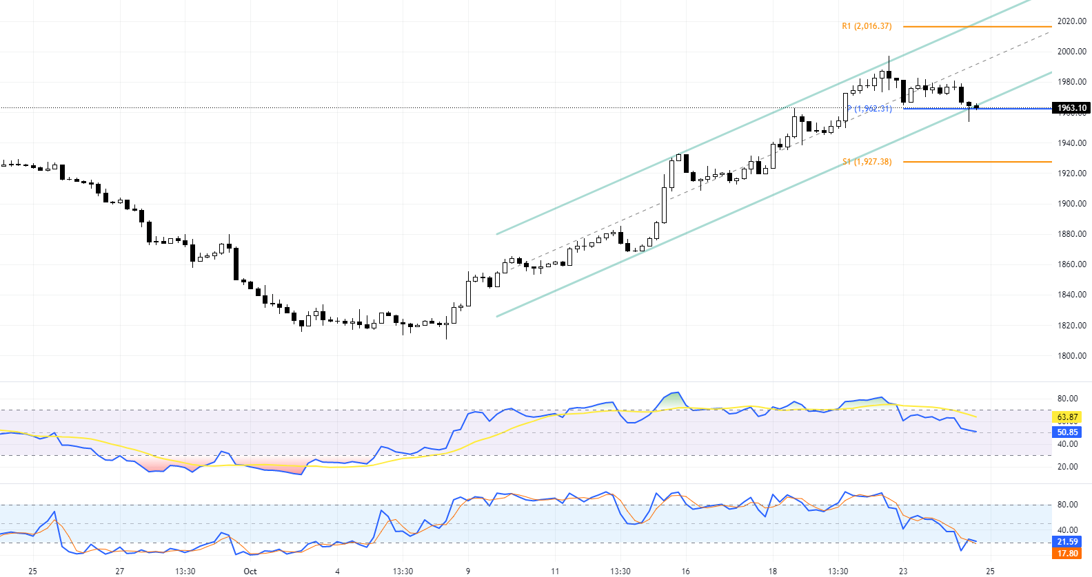 Gold Stock Forecast - XAU Tests $1949 Support