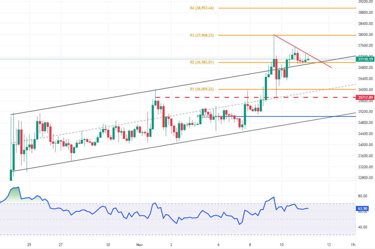 BTCUSD Technical Analysis - An In-depth Review
