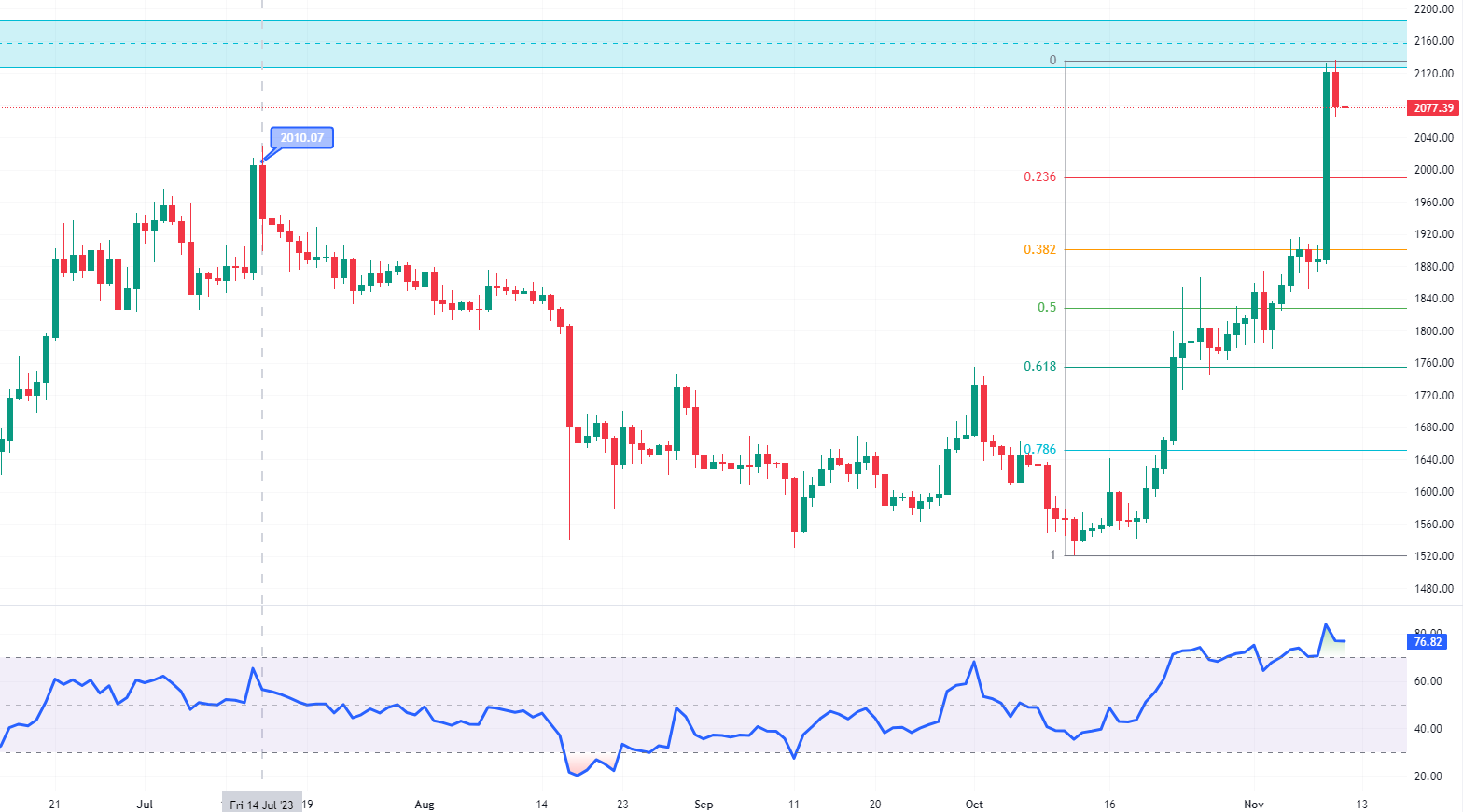 Ethereum Technical Analysis - Weekly Review
