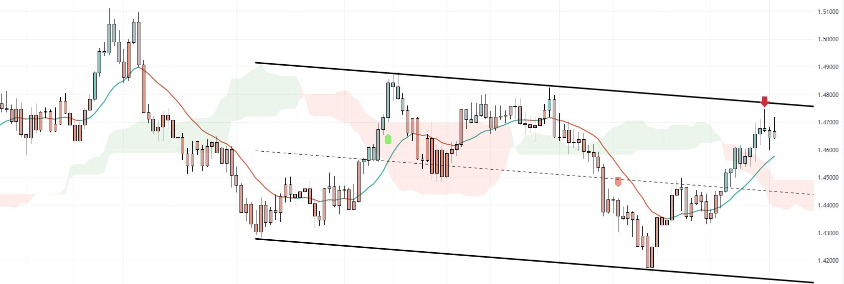 EURCAD Forecast Indications of a Bullish Trend