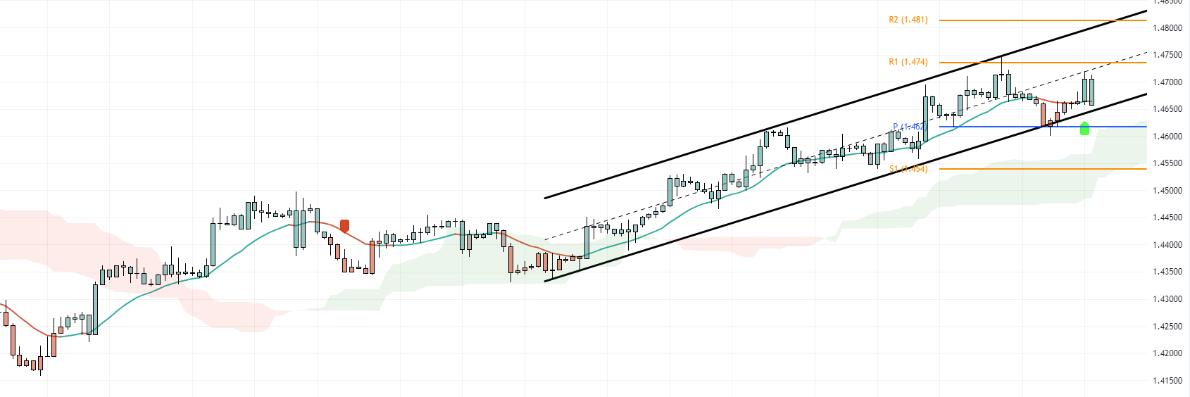 EURCAD Forecast Indications of a Bullish Trend