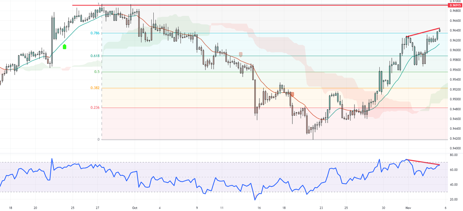 EURCHF Forecast - Dip in Swiss Confidence