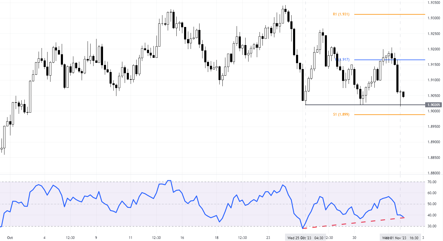 GBPAUD Forecast - Australian Commodity Price Drop