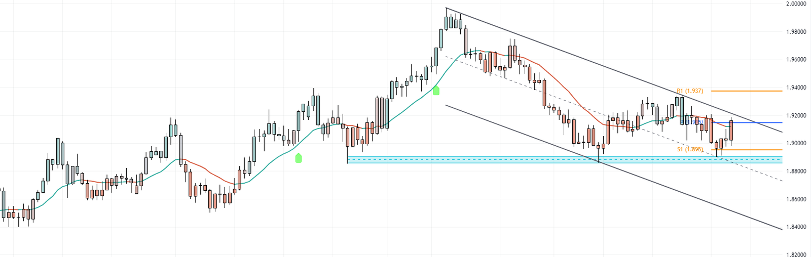 GBPAUD Forecast - Potential Reversals