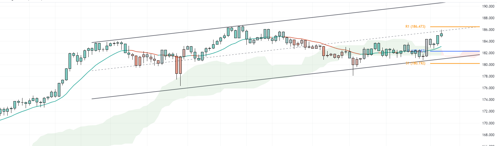 GBPJPY Forecast - Key Levels to Watch