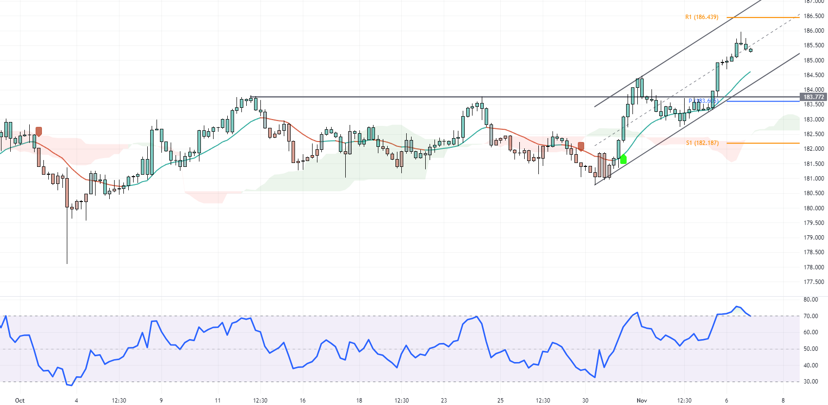 GBPJPY Forecast - Key Levels to Watch