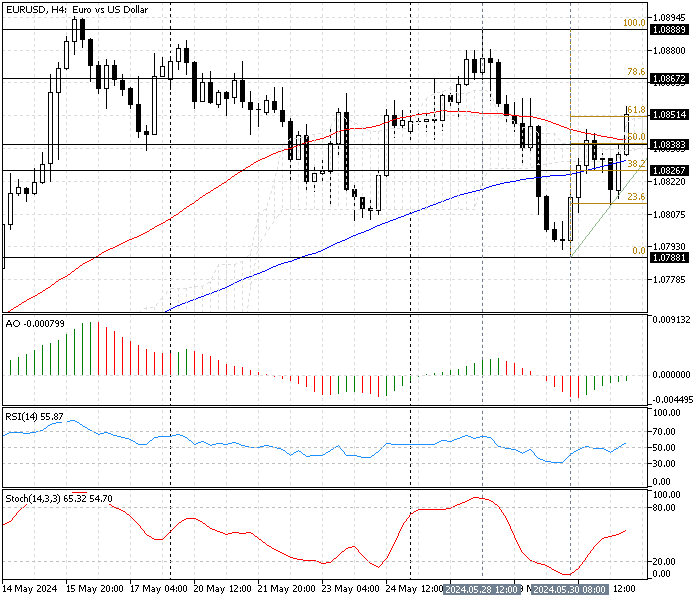 EUR/USD Technical Analysis - 31-May-2024