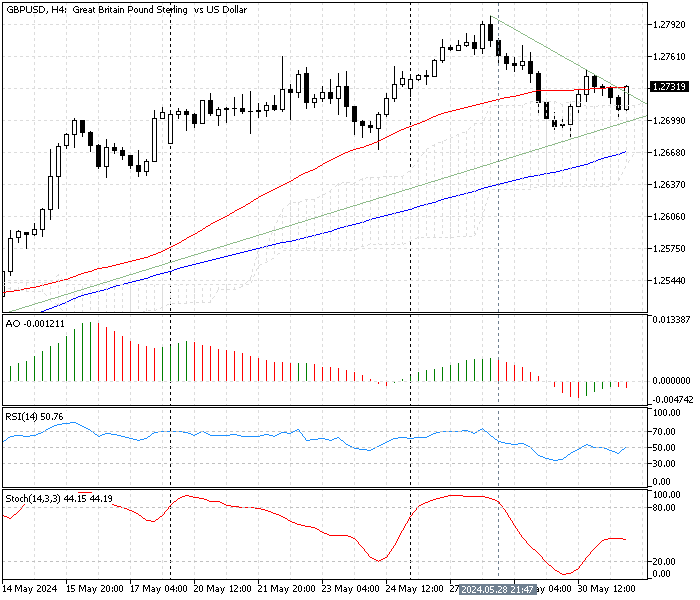 GBPUSD Technical Analysis - 31-May-2024