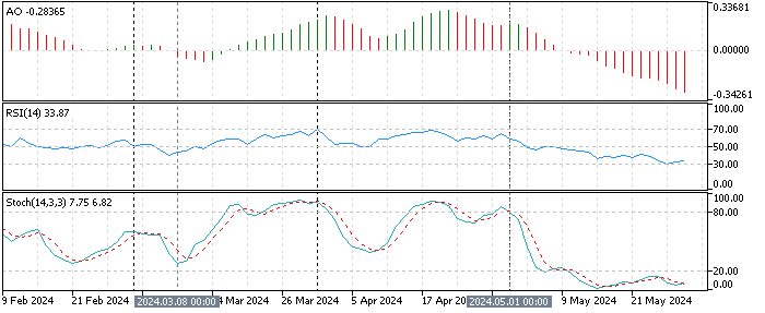 USD/NOK Technical Analysis Daily Chart