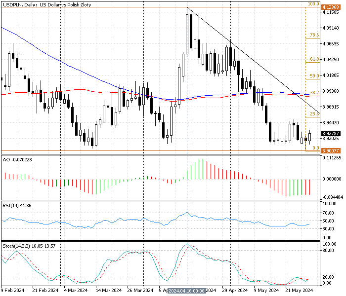 USD/PLN Technical Analysis Daily Chart