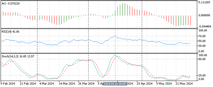 USD/PLN Technical Indicators - Daily Chart