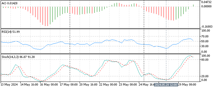 USD/SEK 4-Hour Chart - Technical Indicators