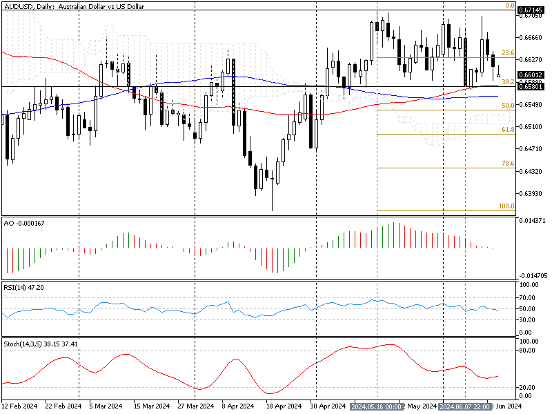 AUD/USD Technical Analysis Daily Chart