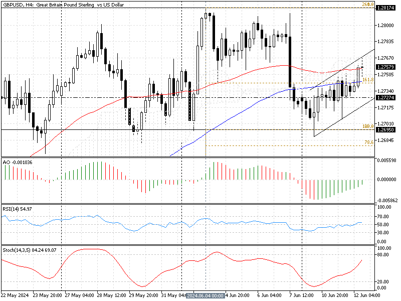 GBPUSD Technical Analysis - 12-June-2024