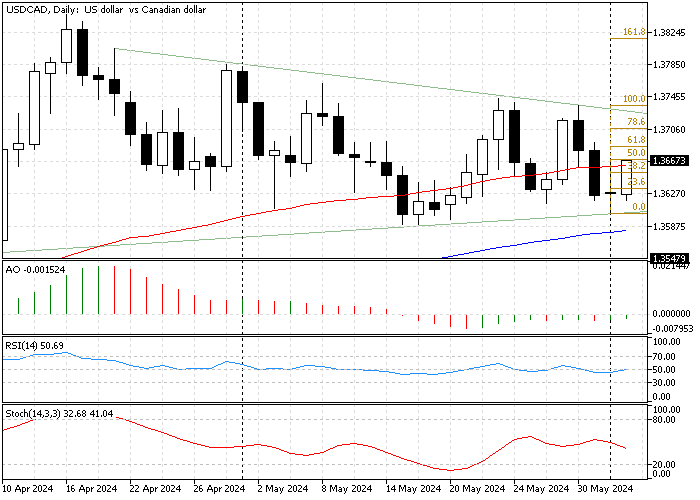 USDCAD Technical Analysis - 4-June-2024