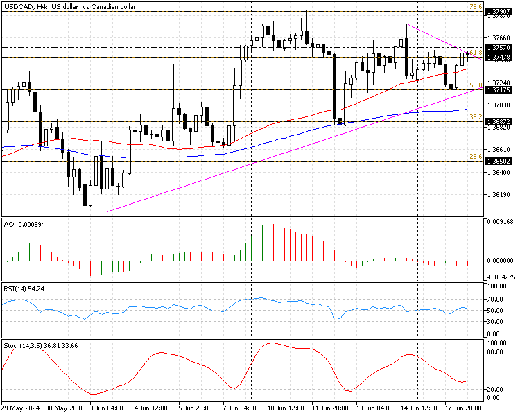 USDCAD Technical Analysis - 18-June-2024