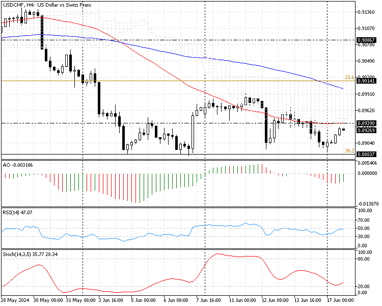 USDCHF Technical Analysis - 17-June-2024