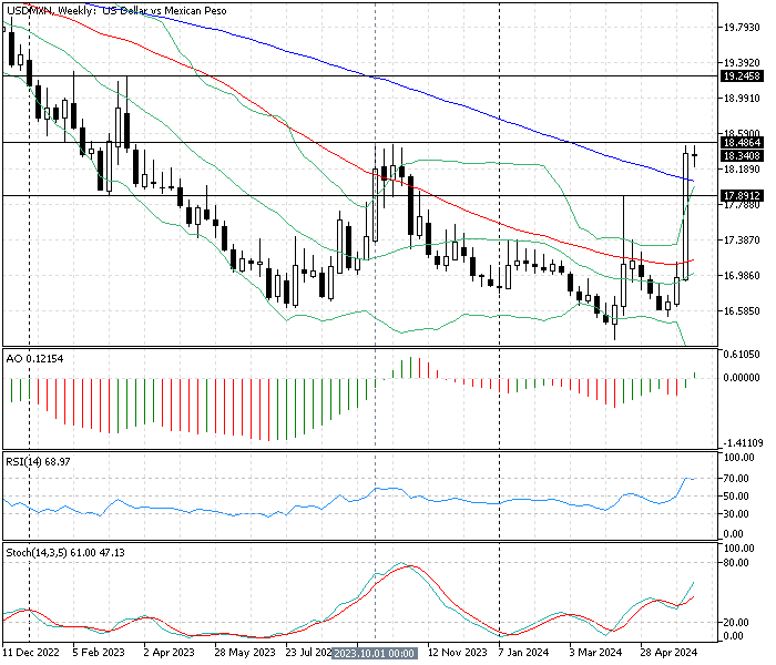USD/MXN Analysis Weekly Chart