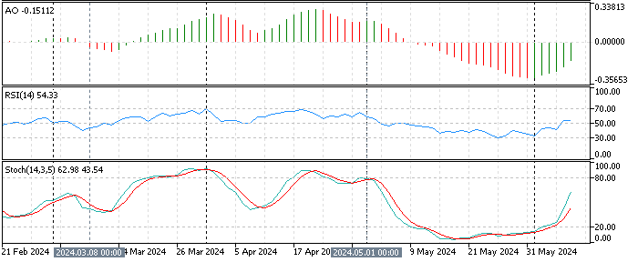 USD/MXN Technical Indicators Daily Chart