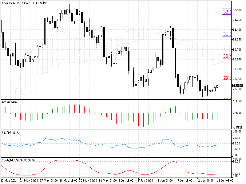 Silver Technical Analysis - 12-June-2024