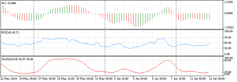 Silver Technical Analysis - 12-June-2024