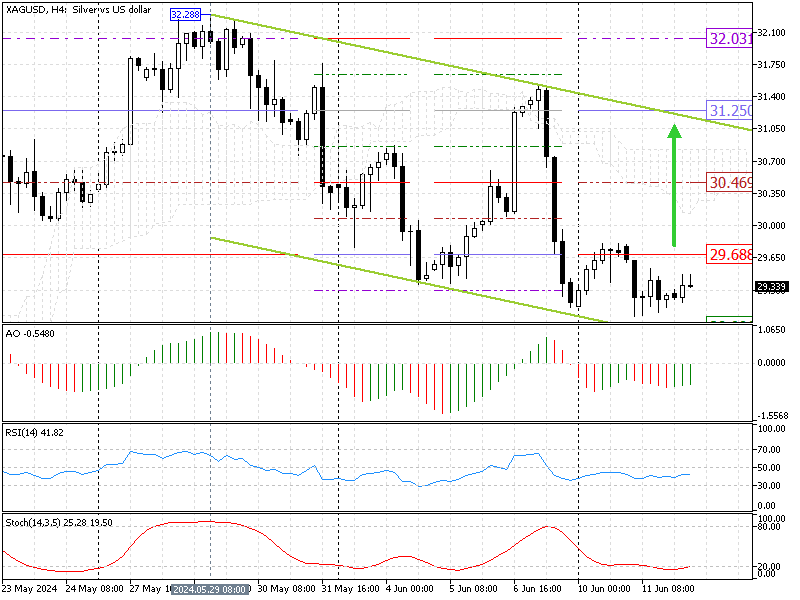 Silver Price Forecast - 12-June-2024