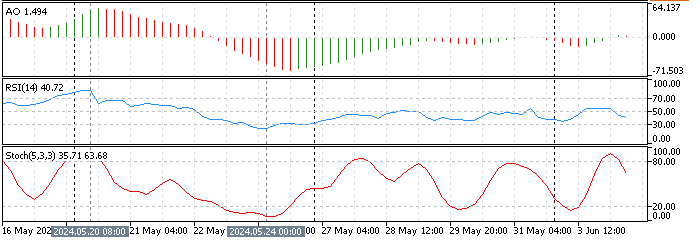 XAUUSD Technical Indicators 4-Hour Chart