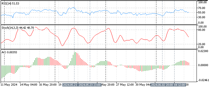 XRP/USD Technical Indicators 4-Hour Chart