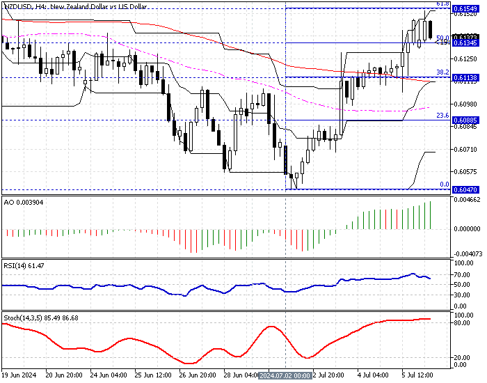 NZDUSD Technical Analysis - 8-July-2024