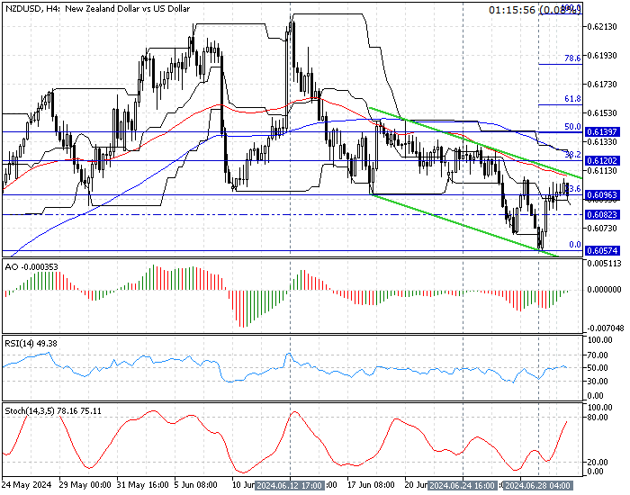 NZDUSD Technical Analysis - 1-July-2024