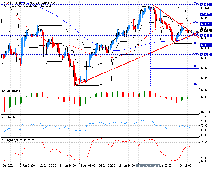 USDCHF Technical Analysis - 10-June-2024