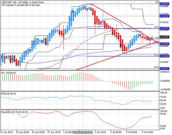 USDCHF Technical Analysis - 10-June-2024