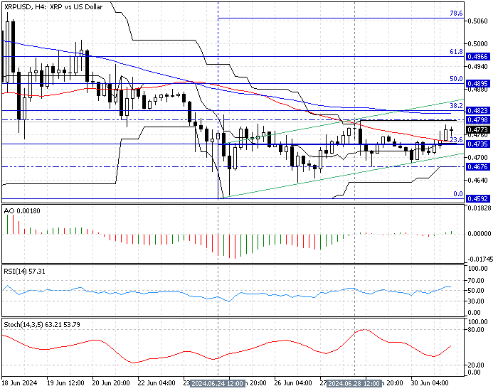 Ripple Technical Analysis - 1-July-2024