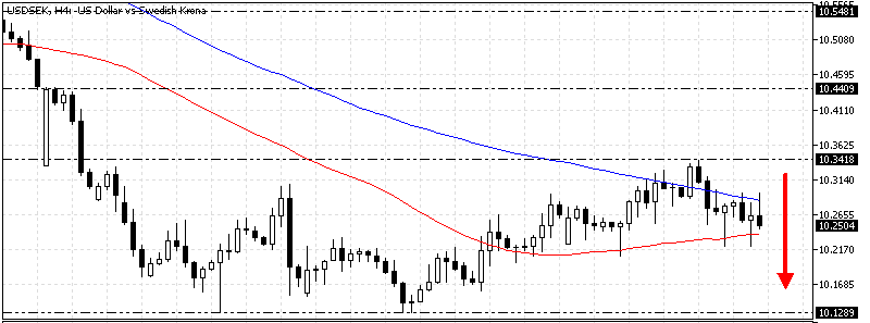 USDSEK Forecast - 5-September-2024