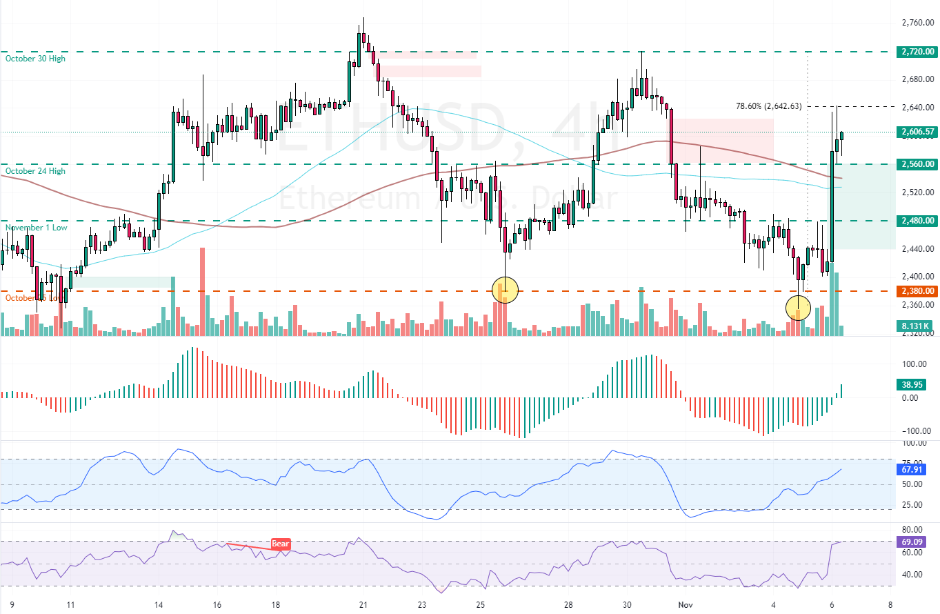 Ethereum Surpassed $2,560 Double Bottom Pattern Confirmed