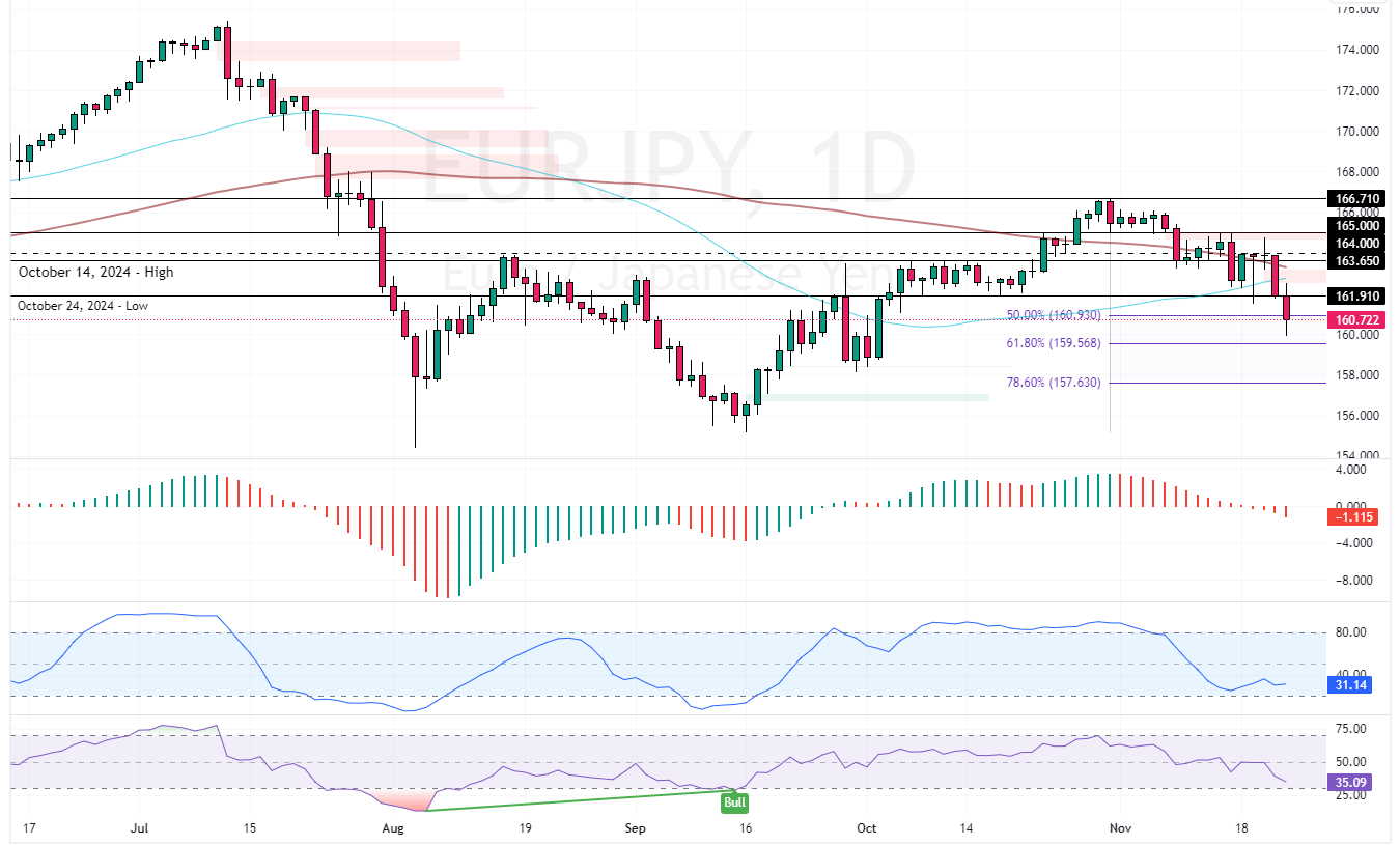 EURJPY Technical Analysis - 22-November-2024