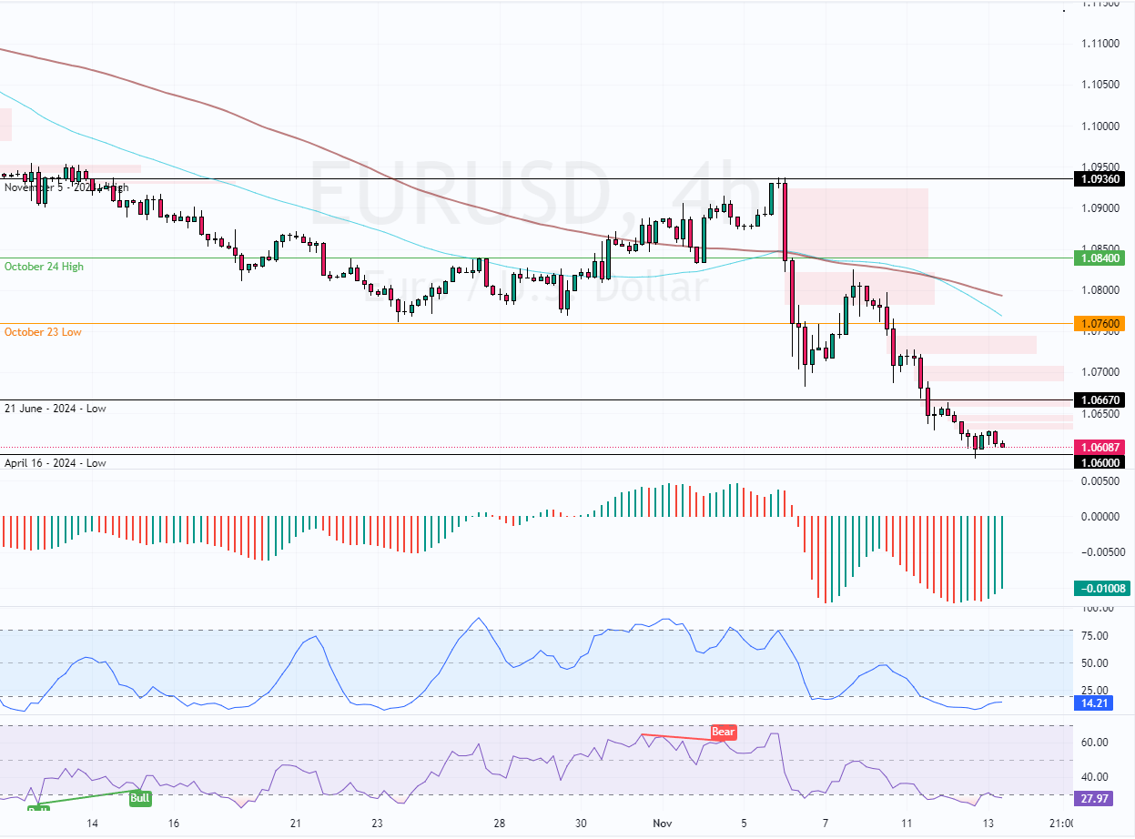 EURUSD Hits New Low Below $1.06 After US Election