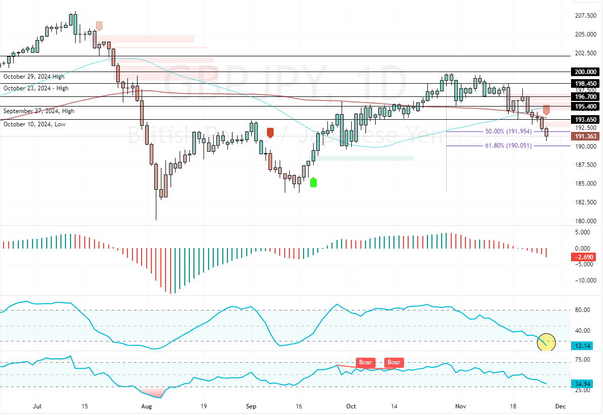 GBPJPY Drops as Sellers Dismiss Oversold Warnings