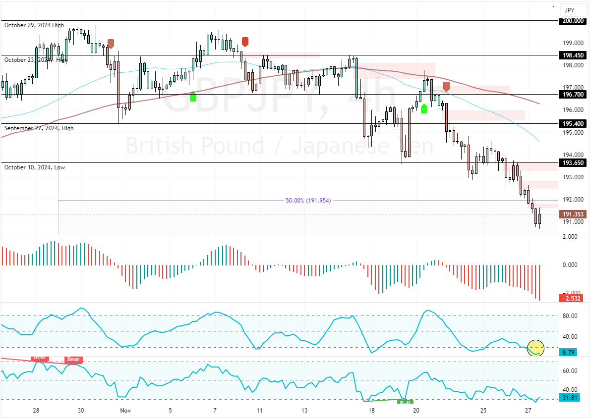 GBPJPY Outlook Bearish Under 195.4