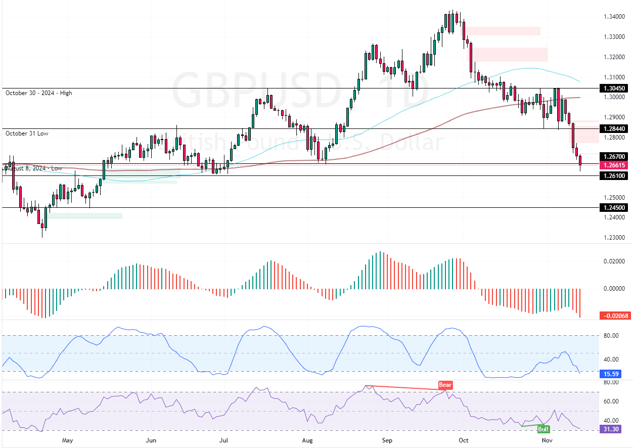 GBPUSD Expected to Correct Before Resuming Downtrend