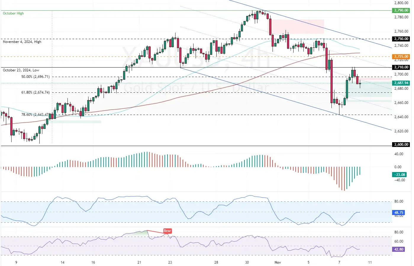 Gold Technical Analysis - 8-November-2024