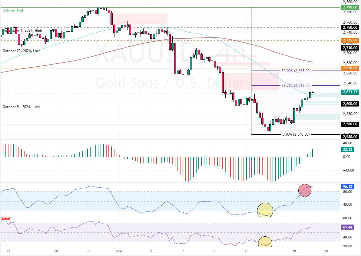 Gold Prices Near Key Resistance at $2635