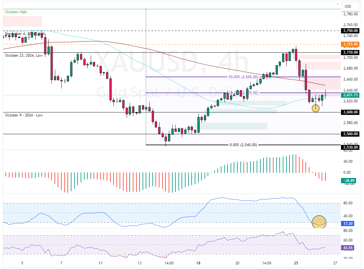 Gold Technical Analysis - 26-November-2024