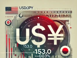 USDJPY Dips to 153 Ahead of Fed Rate Decision