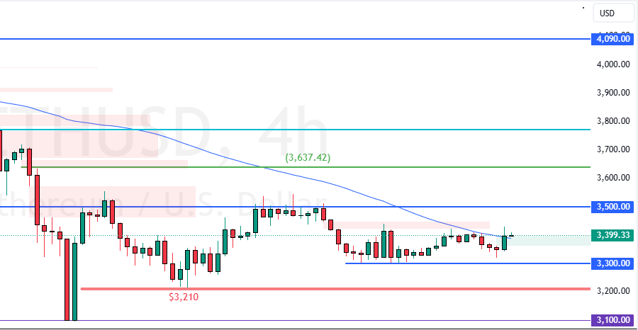 Ethereum Support and Resistance Levels - 30-December-2024